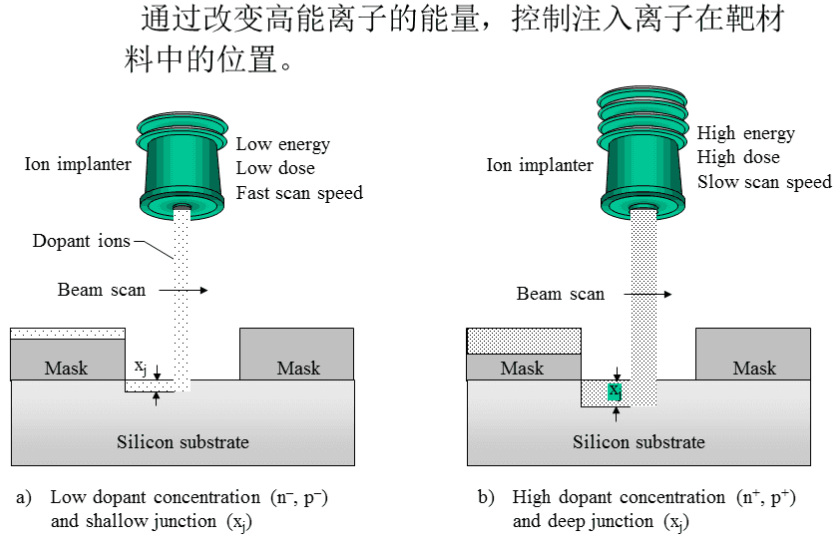芯片掺杂离子注入工艺 芯片掺杂离子注入工艺