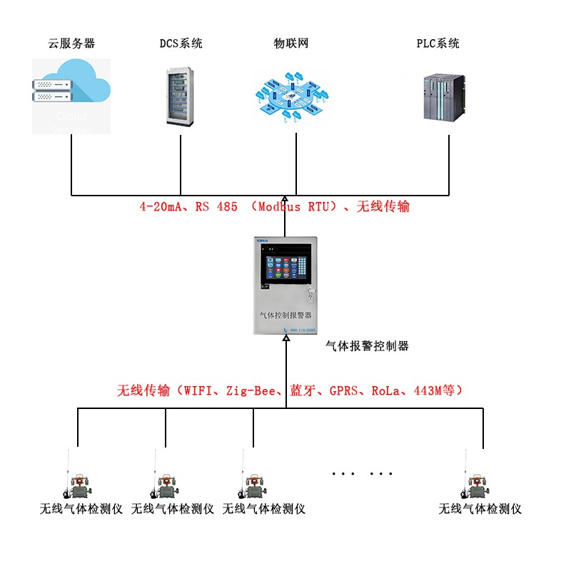 无线传输带摄像头移动在线式六合一气体检测报警仪