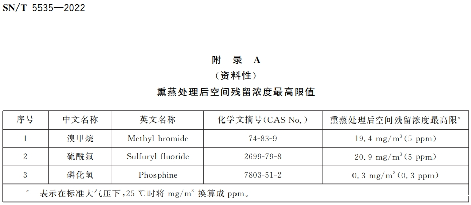 出入境海关常用熏蒸剂及其残留浓度标准