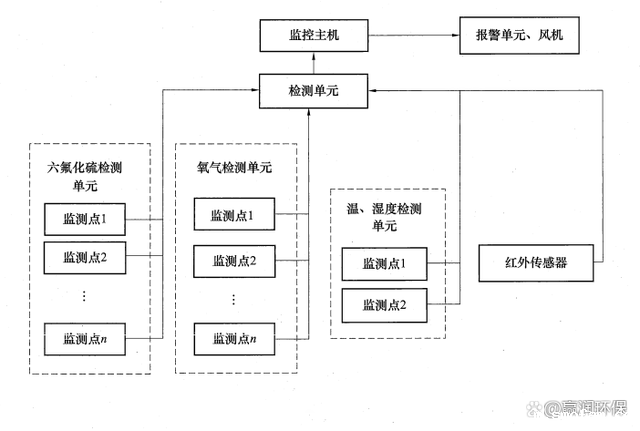 六氟化硫气体报警器的作用