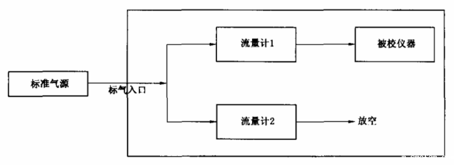 SF6气体检测仪标定方法